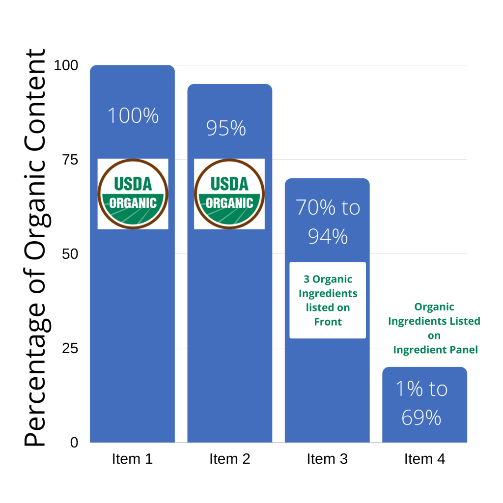 Organic Bar Graph